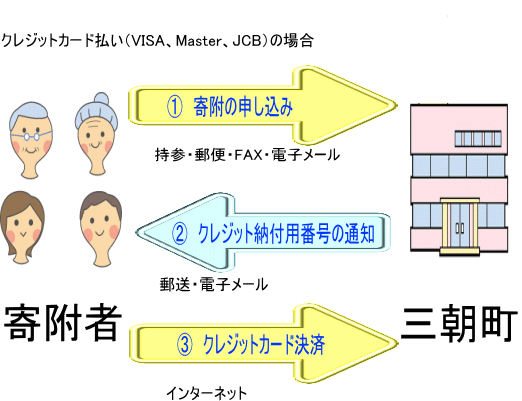 納税　クレジット