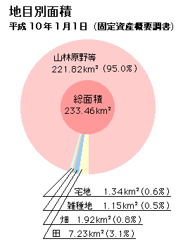 地目別面積(平成10年)