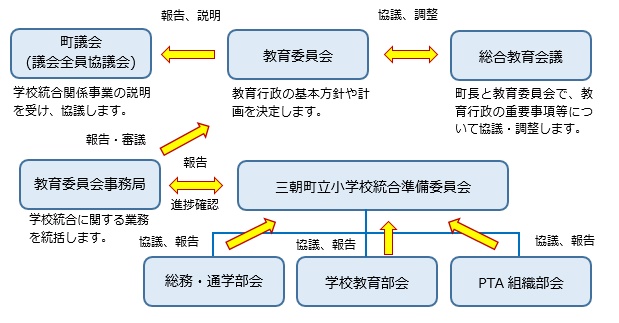 統合関連組織図